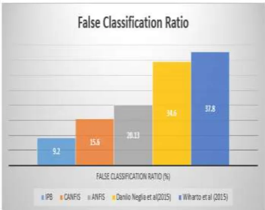 Figure 8: Comparison of various methods in a false ratio. 