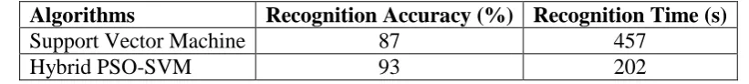 Table 1: Summary of Experimental results obtained. 