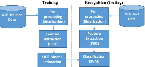 Figure 1: The Block Diagram of the Proposed SVM-PSO technique for Offline Optical 