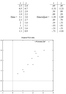 Figure 3.1: PCA example data, original data on the left, data with the means subtractedon the right, and a plot of the data