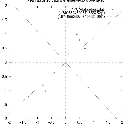 Figure 3.2: A plot of the normalised data (mean subtracted) with the eigenvectors ofthe covariance matrix overlayed on top.