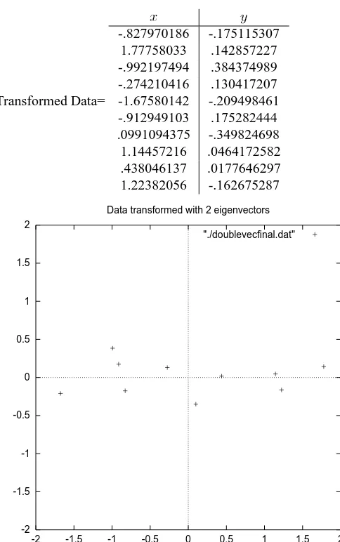 Figure 3.3: The table of data by applying the PCA analysis using both eigenvectors,and a plot of the new data points.