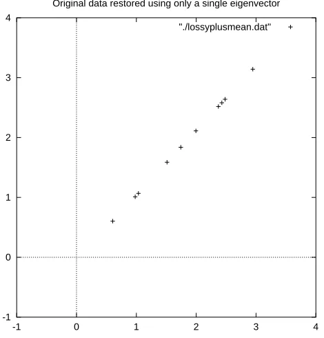 Figure 3.5: The reconstruction from the data that was derived using only a single eigen-vector