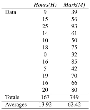 Table 2.2: 2-dimensional data set and covariance calculation