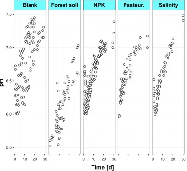 Figure 2. Effect of different biostabilization pre-treatments on pH during 30 days
