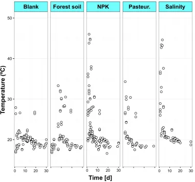 Figure 3. Effect of different biostabilization pre-treatments on temperature during 30 days