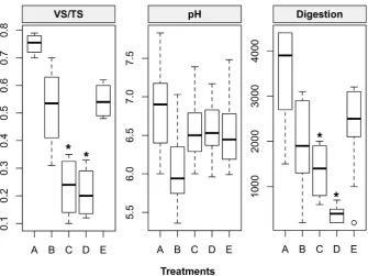 Figure 6. Digestion of sludge samples after the biostabilization process