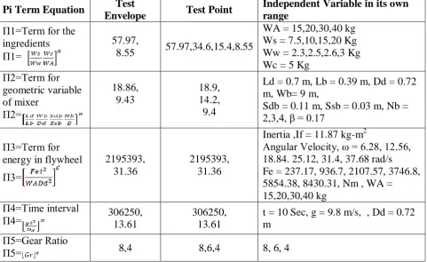 Table: 2 Test envelope, Test Point for Human Powered energized Concrete Mixer 