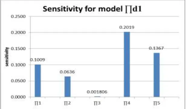 Figure 8: Sensitivity Graph of independent pi terms for model πd1. 