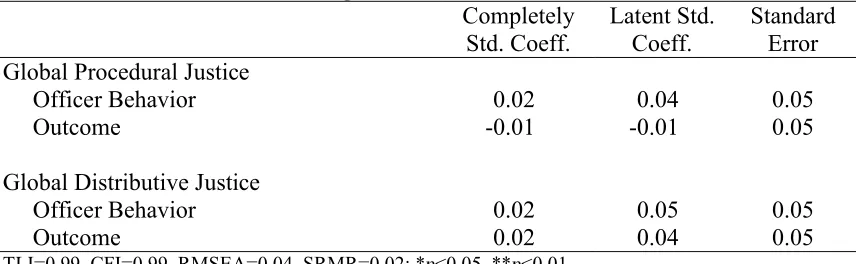 Table 6.1. MIMIC Models Testing Pre-Test Balance  Completely 