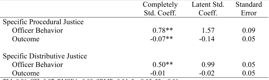 Table 6.2. MIMIC Model Testing Vignette Manipulations Completely 