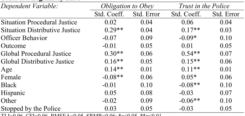 Table 6.4. Legitimacy SEM Dependent Variable: 