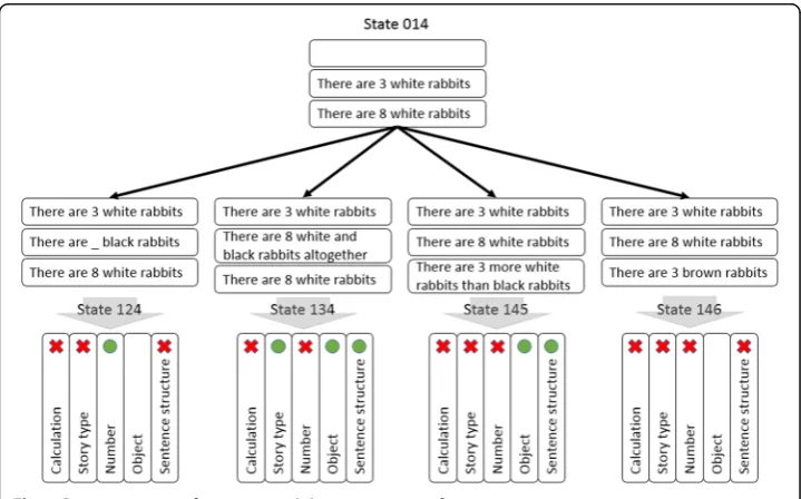 Fig. 5 Derivative states of state 014 and the constraint satisfaction in assignment 1