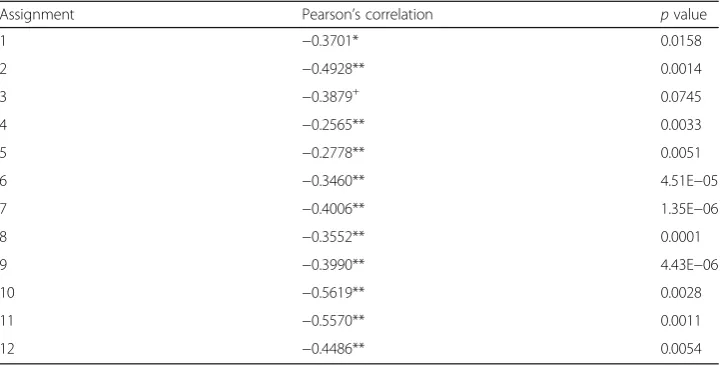 Table 2 Correlation analysis between the number of violated constraints and the occurrencefrequency of the products