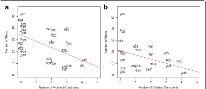 Fig. 8 Plot of correlation between the number of violated constraints and the occurrence frequency ofproducts