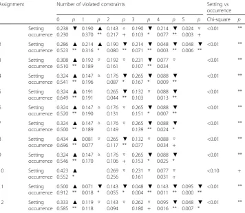 Fig. 9 Portion of the number of states in assignment 10 to the occurrence frequency