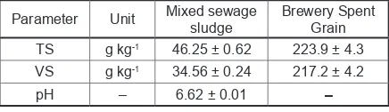 Table 1. Characteristics of co-digestion components during experiment (average values ± standard deviation)