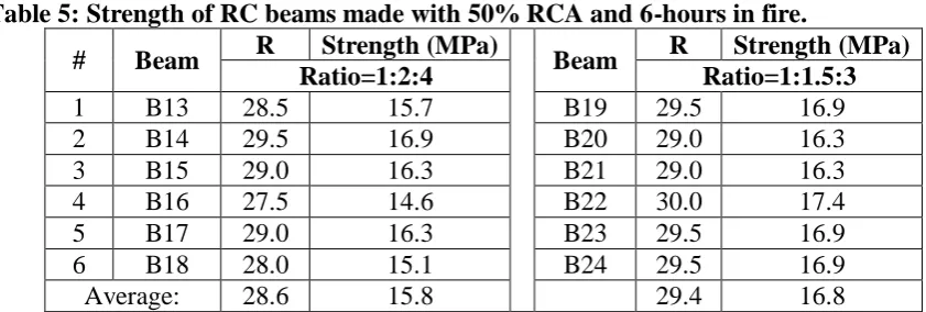 Table 5: Strength of RC beams made with 50% RCA and 6-hours in fire. R Strength (MPa) R Strength (MPa) 