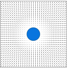 Figure 2: An attractive potential ﬁeld, corresponding to the SeekGoal behavior.