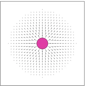 Figure 3: A reject potential ﬁeld, corresponding to the AvoidObstacle behavior.