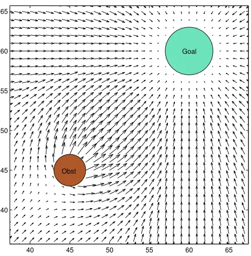 Figure 4: The potential ﬁeld generated by our two-behavior robot when there is a goaland an obstacle.