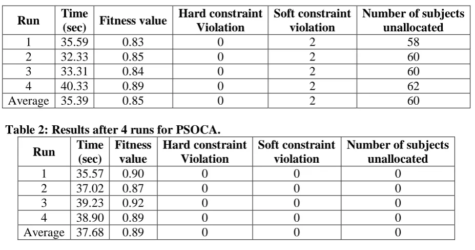 Table 2: Results after 4 runs for PSOCA. Time (sec) 