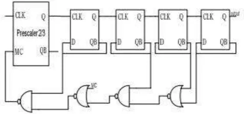 Fig. 1: Conventional divide by 32/33 dual modulus prescaler A. Divide-by-2/3 prescaler