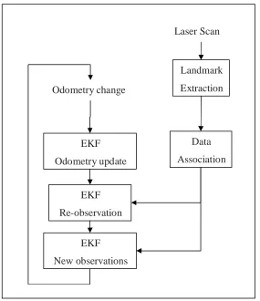 Figure 1 Overview of the SLAM process 