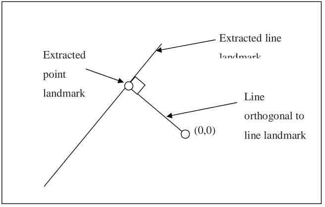 Figure 11 Illustration of how to get an extracted line landmark as a point. 