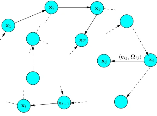 Fig. 6.A pose-graph representation of a SLAM process. Every node in thewhile the other edges represent spatial constraints arising from multiplemodel spatial constraints between robot poses arising from measurements.Edgesgraph corresponds to a robot pose