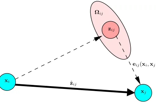Fig. 7. xj) and by the informationithe displacement between the expected and the real measurement