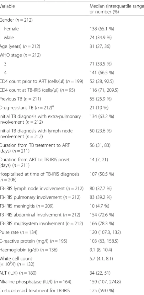 Table 1 Baseline and TB-IRIS characteristics of the 212 patientsincluded in Cox proportional hazards model