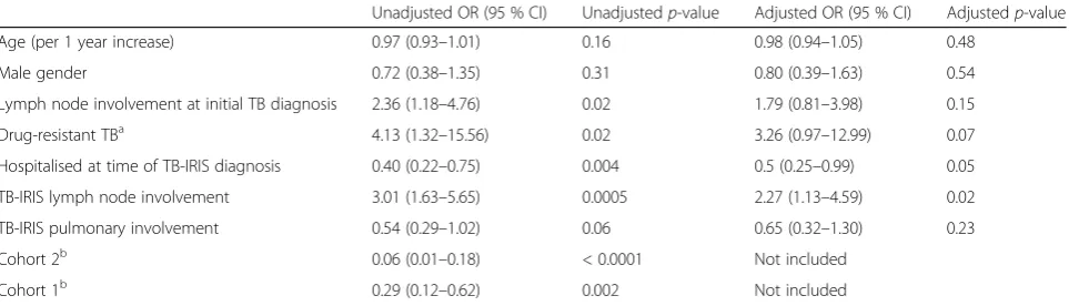 Table 4 Odds ratios for univariate (unadjusted) and multivariate (adjusted) logistic regression models predicting the development ofprolonged TB-IRIS (n = 181)