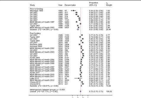 Fig. 2 Meta-analysis of eligible studies of influenza vaccination coverage, before and after the introduction of universal funding of vaccine foradults aged ≥65 years