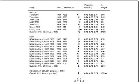 Fig. 4 Meta-analysis of eligible studies of influenza vaccination coverage from 1999 for adults aged ≥65 years, by location (National versus NSW).This appendix figure shows the results from the meta-analysis of studies reporting influenza vaccination coverage post introduction of funding bylocation in people aged ≥65 years