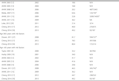 Table 2 Annual influenza vaccination coverage by age group and year (Continued)