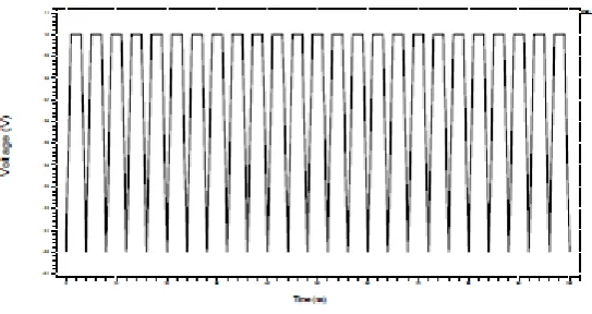 Figure 4: Output waveform of voltage controlled ring oscillator. 