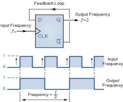 Figure 5: Block diagram of divided by 2. 