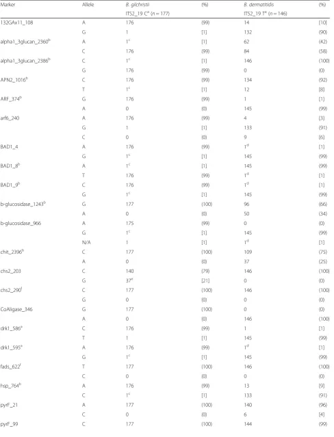 Table 2 SNP genotyping results for 323 isolates, by Blastomyces spp. species (ITS2_19)