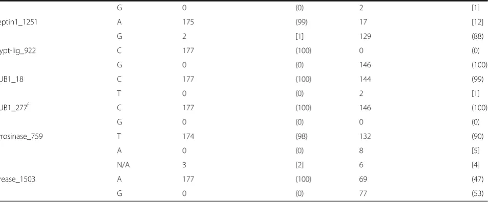 Table 2 SNP genotyping results for 323 isolates, by Blastomyces spp. species (ITS2_19) (Continued)