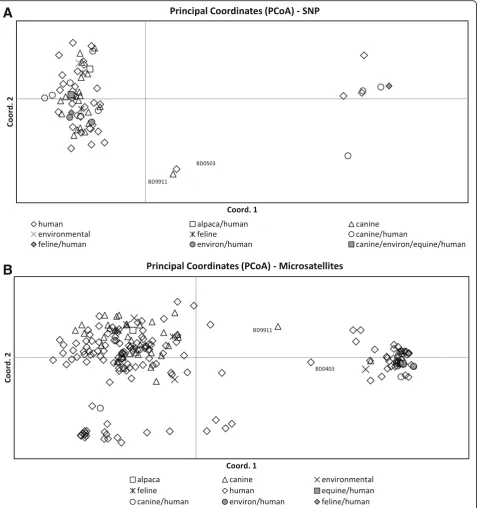 Fig. 1 Principle coordinate analysis of the haplotypic pairwise covariance distance matrix