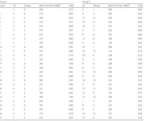 Table 3 Summary of alleles by microsatellite genetic group