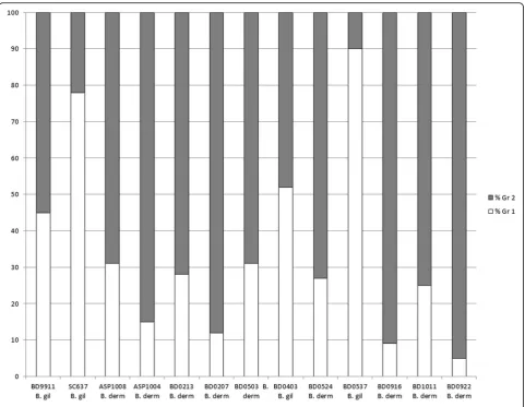 Fig. 2 Mean q-values (genetic membership threshold) from microsatellite STRUCTURE analysis for 13 “hybrid” haplotypes with K = 2