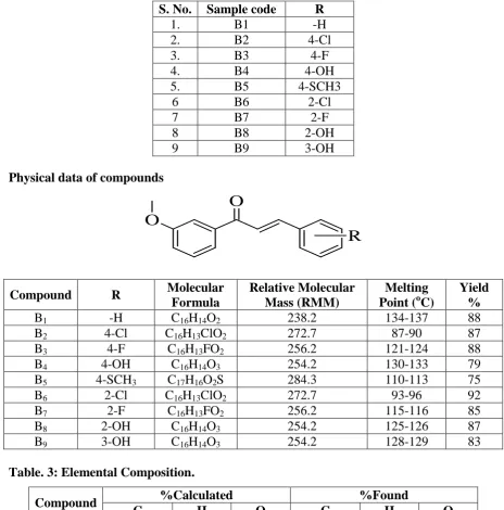 Table. 3: Elemental Composition.  