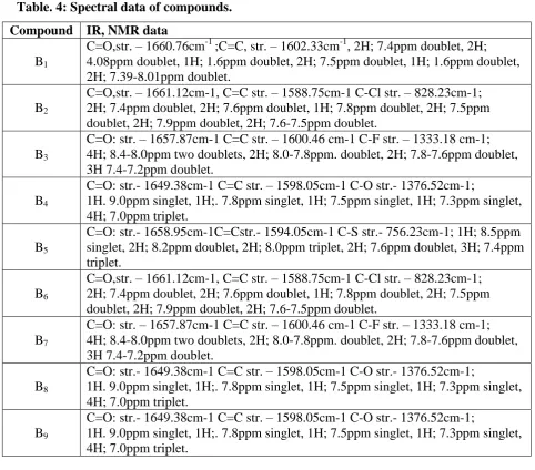 Table. 4: Spectral data of compounds. 