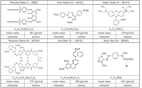 Table 1. Characteristics of dyes used in this work