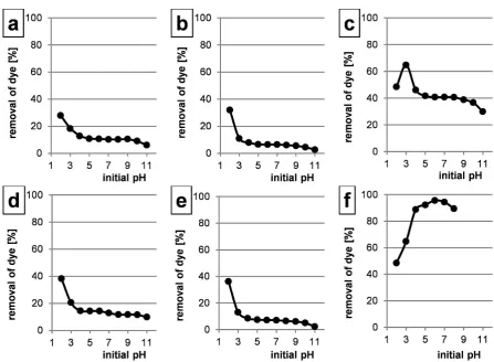 Fig. 1. The effect of pH on the effectiveness of sorption of dyes on CS: a) RB5, b) AY23, c) BV10, d) RY84, e) AR18, f) BR46