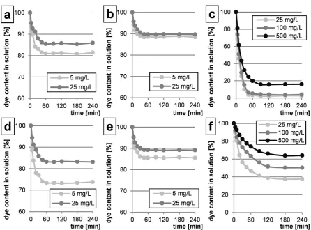 Fig. 2. Percent changes in the concentration of dyes: a) RB5, b) AY23, c) BV10, d) RY84, e) AR18, f) BR46 during sorption using CS as a sorbent