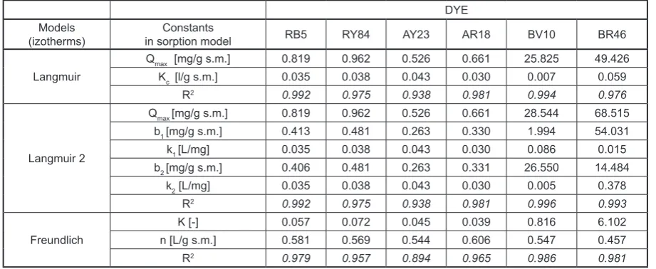 Table 2. Constants designated from the isotherms: (Langmuir, Langmuir 2 and Freundlich)