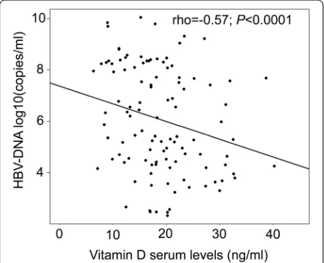 Fig. 2 Distribution of vitamin D levels in HBV related liver cirrhosis patients.interquartile ranges.according to Child-Pugh classification